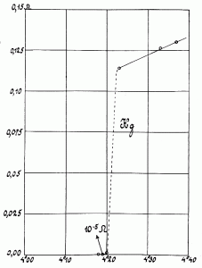 Grafik hasil pengukuran yang dilakukan Heike Kamerlingh Onnes terhadap Raksa yang dilakukan pada tahun 1911. Sumbu vertikal menunjukkan resistivitas dan sumbu horizontal menunjukkan temperatur. Dapat terlihat di grafik resistivitas secara mendadak menjadi nol pada temperatur 4,2 K.
