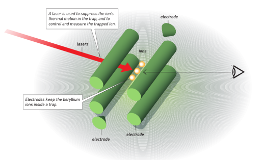 Ilustrasi eksperimen ion dalam perangkap. Ion beryllium diperangkap dalam medan elektromagnet, laser digunakan untuk mendinginkan, memanipulasi, sekaligus mengamati keadaan energi dari ion beryllium [Kredit gambar: Johan Jarnestad/Royal Swedish Academy of Sciences